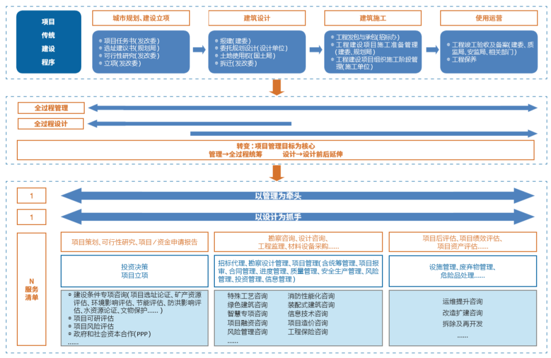 設計企業(yè)全過程工程咨詢服務新路徑