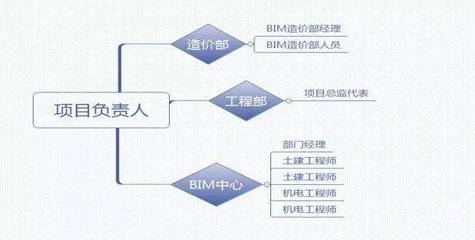 四川成化工程項(xiàng)目管理與廣聯(lián)達(dá)BIM5D咨詢版交付 工程管理咨詢的創(chuàng)新實(shí)踐
